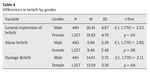 Table 4 Differences in beliefs by gender