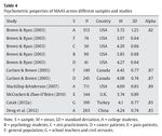 Table 4 Psychometric properties of MAAS across different samples and studies