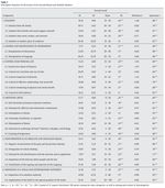 Table 2 Descriptive Statistics of the Scores of the Second Round and Stability Markers