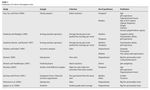 Table 1 Predictors of criteria throughout time