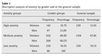 Table 1 Descriptive analysis of anxiety by gender and in the general sample