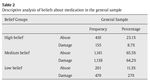 Table 2 Descriptive analysis of beliefs about medication in the general sample