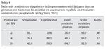 Tabla 6 Índices de rendimiento diagnóstico de las puntuaciones del BAI para detectar personas con trastornos de ansiedad en una muestra española de estudiantes universitarios (adaptado de Beck y Steer, 2011) 