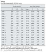 Table 2 Descriptive statistics for all MAAS items