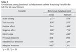 Table 2 Correlations among Emotional Maladjustment and the Remaining Variables for Infertile Men and Women