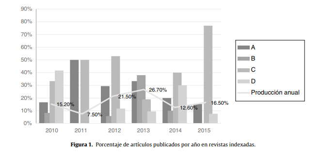 Porcentaje de artículos publicados por año en revistas indexadas.
