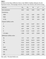 Table 2 Evidence of the Mean Difference Tests in the MMPI-2 Validity Indicators for the Population Factor (Fibromyalgia Patients, Chronic Pain Patients and Control Group)