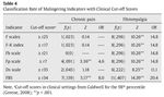 Table 4 Classification Rate of Malingering Indicators with Clinical Cut-off Scores