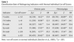 Table 5 Classification Rate of Malingering Indicators with Normal Individual Cut-off Scores