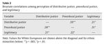 Table 2 Bivariate correlations among perception of distributive justice, procedural justice, and legitimacy