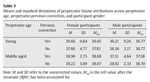 Table 3. Means and standard deviations of perpetrator blame attributions across perpetrator age, perpetrator previous conviction, and participant gender