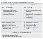 Table 1 PCL-R Items Classified According to Factors and Facets (Hare, 2003)