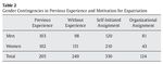 Table 2 Gender Contingencies in Previous Experience and Motivation for Expatriation