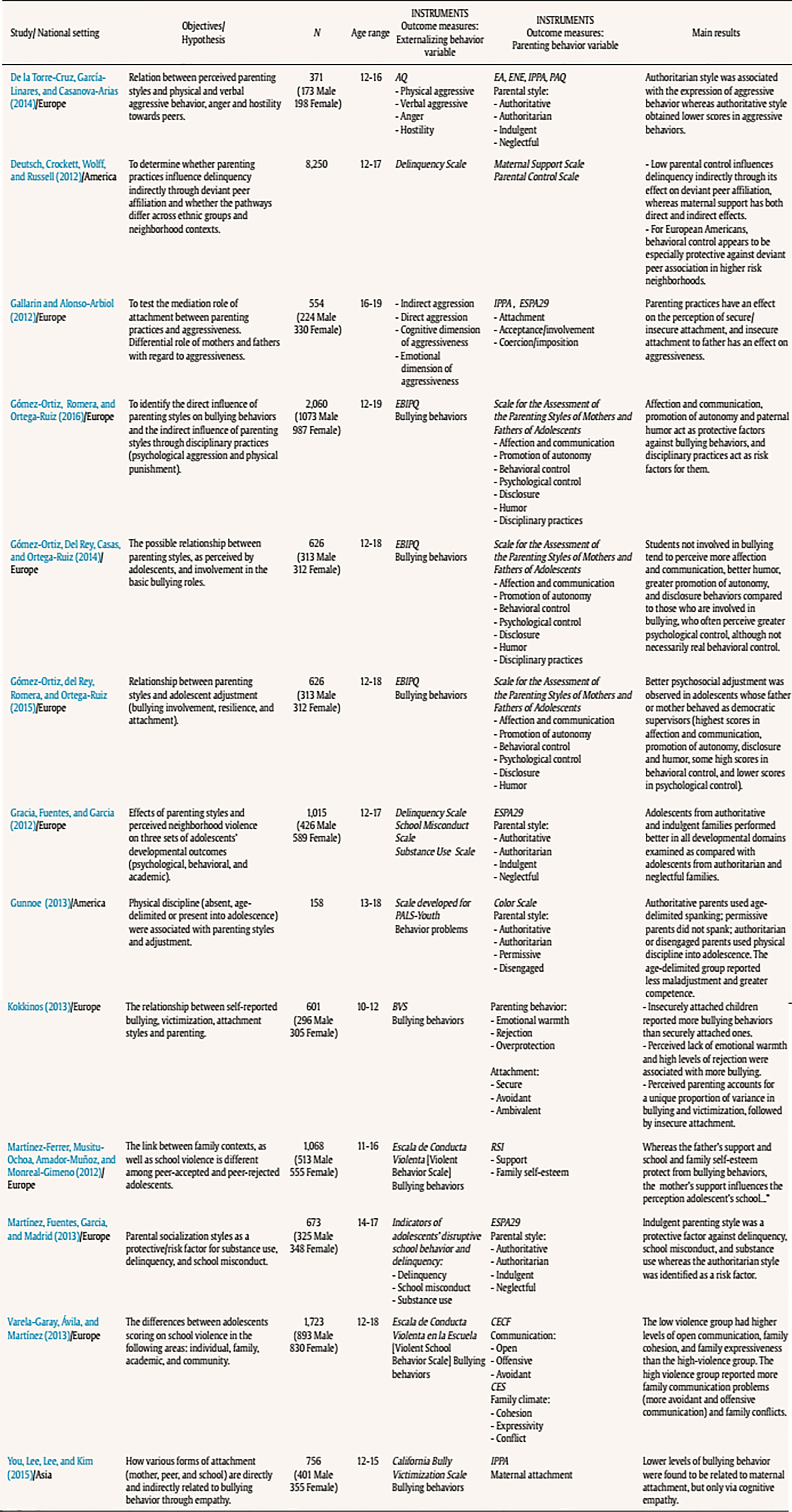 Influence Of Parental Styles And Other Psychosocial Variables On The Development Of Externalizing Behaviors In Adolescents A Sytematic Review Revista De Psicologia