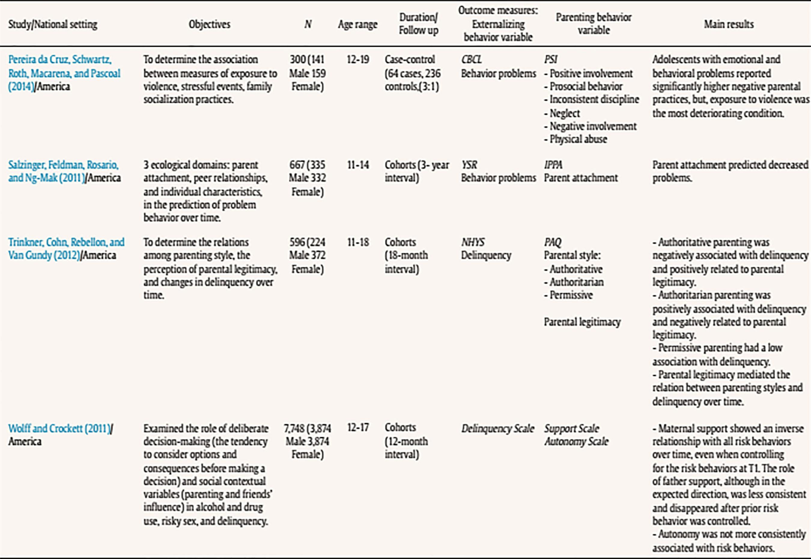 Influence Of Parental Styles And Other Psychosocial Variables On The Development Of Externalizing Behaviors In Adolescents A Sytematic Review Revista De Psicologia