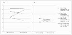 Figure 1a-b. The class solutions for work engagement and workaholism. Note. WE = Work Engagement; WH = Workaholism. The classes are presented in the order generated by the GMM. ANOVA for work engagement T1: F(3, 456) = 167.94, p < .001, 4 > 1, 2, 3; 1 > 2, 3 and T2: F(3, 458) = 169.74, p < .001, 3 < 1, 2, 4; 1 < 2, 4. ANOVA for workaholism T1: F(3, 458) = 12.59, p < .001, 1 < 2, 4 and for T2: F(3, 459) = 5.97, p < .01, 1 < 4 (Bonferroni pairwise comparisons, p < .001). 