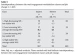 Table 3. Interdependency between the work engagement-workaholism classes and job change (n = 463)