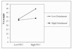Figure 2. Interaction effects of FWC and detachment in predicting NA at night