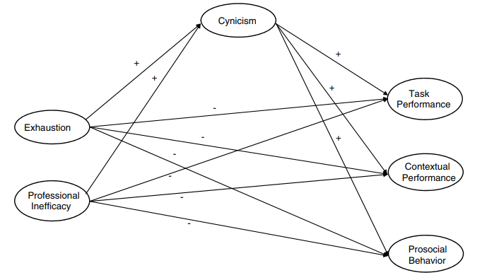 Conceptual Model of Hypothesized Associations of Burnout with Behavioral Outcome Variables.