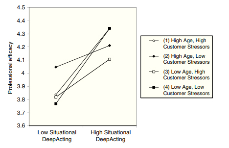 Interaction of Situational Deep Acting, Age, and Customer Stressors on Professional Efficacy.