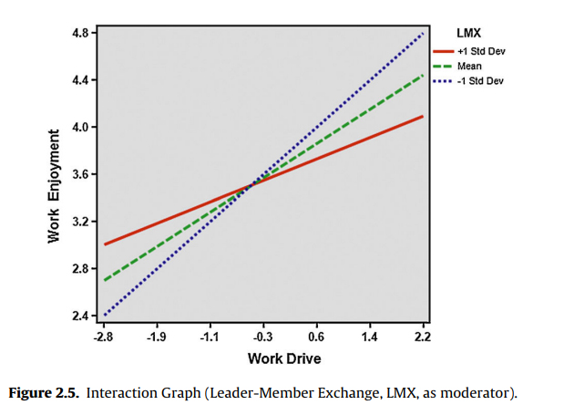 Interaction Graph (Leader-Member Exchange, LMX, as moderator).
