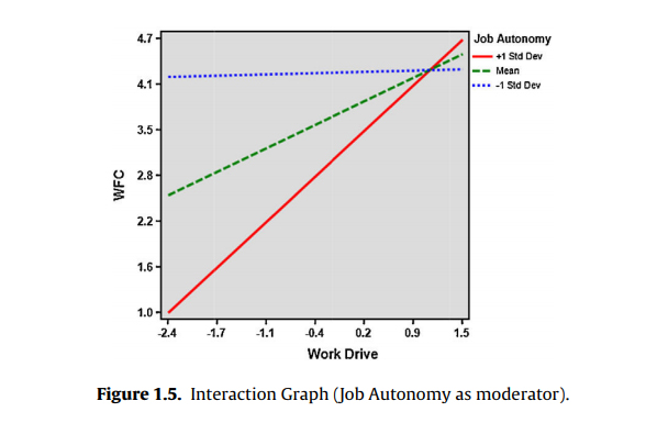 Interaction Graph (Job Autonomy as moderator).