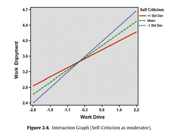 Interaction Graph (Self-Criticism as moderator).