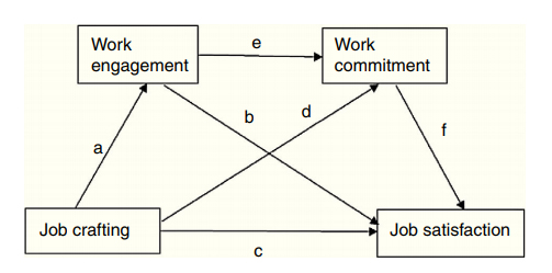 Conceptual Model: Path Diagram Multiple Mediation Model for Effect of Job Crafting on Performance via Work Engagement and Commitment.