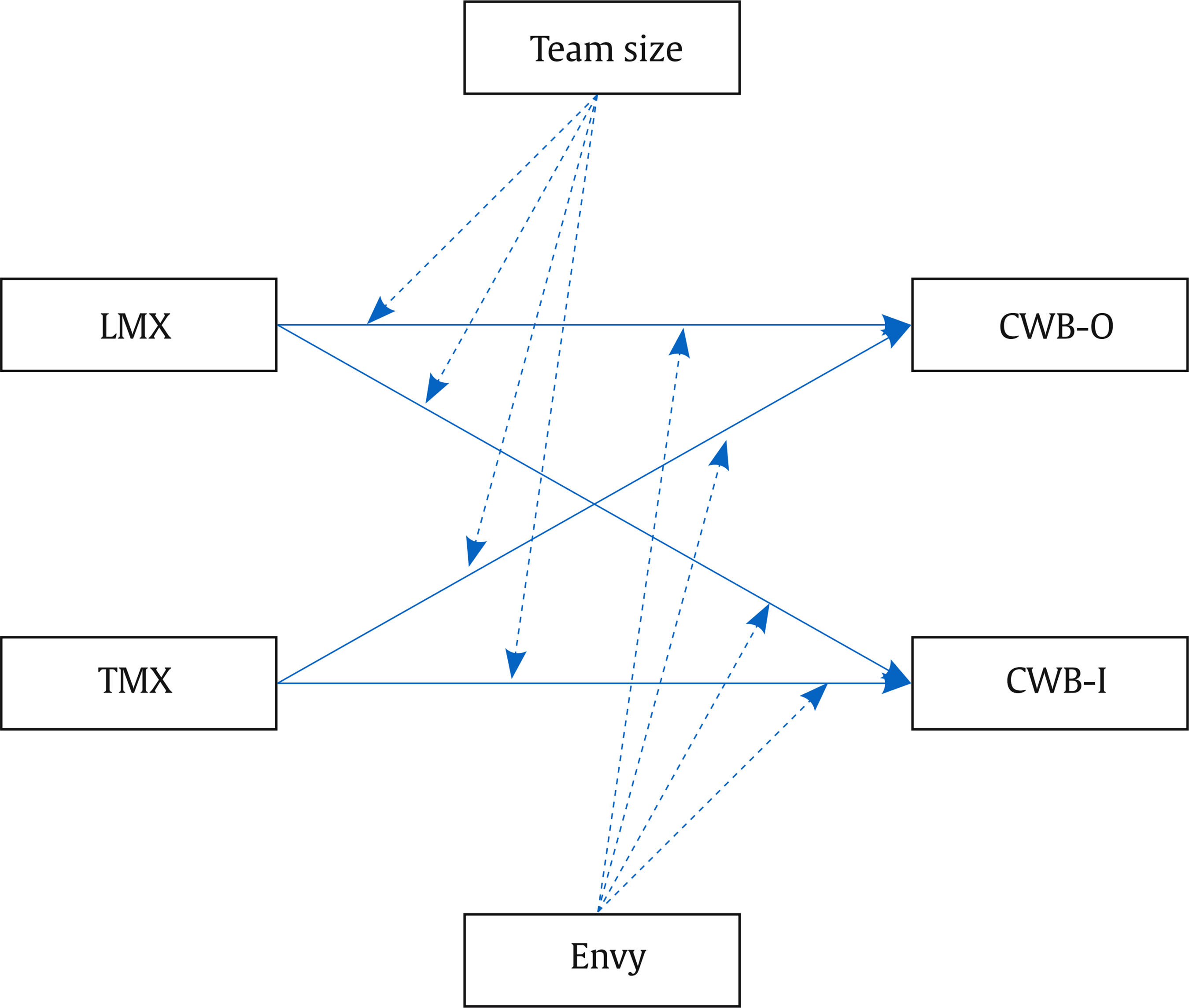 Leader- and Team-Member Exchanges and Their Relationships with  Organizational and Interpersonal Counterproductive Work Behaviors:  Moderation by Envy and Group Size in Israel and USA