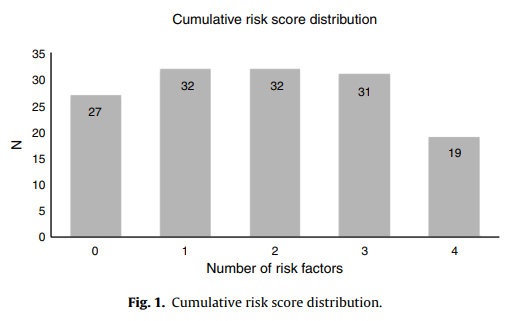 Cumulative risk score distribution.