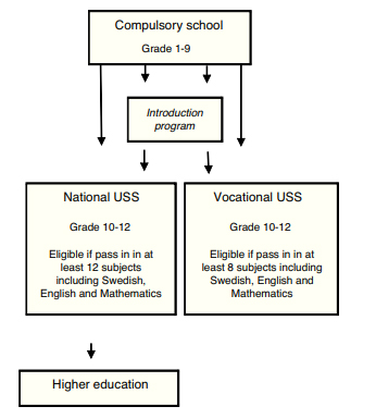 Overview of transition between primary, secondary (USS) and tertiary education in Sweden.