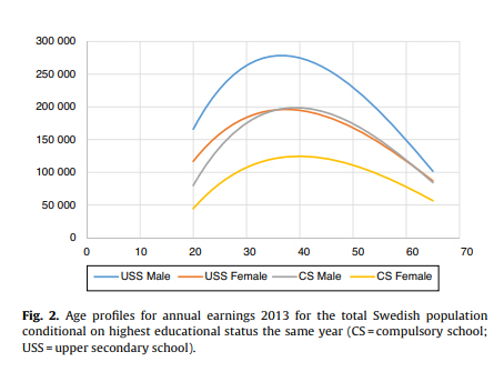 Age profiles for annual earnings 2013 for the total Swedish population conditional on highest educational status the same year (CS=compulsory school; USS=upper secondary school).