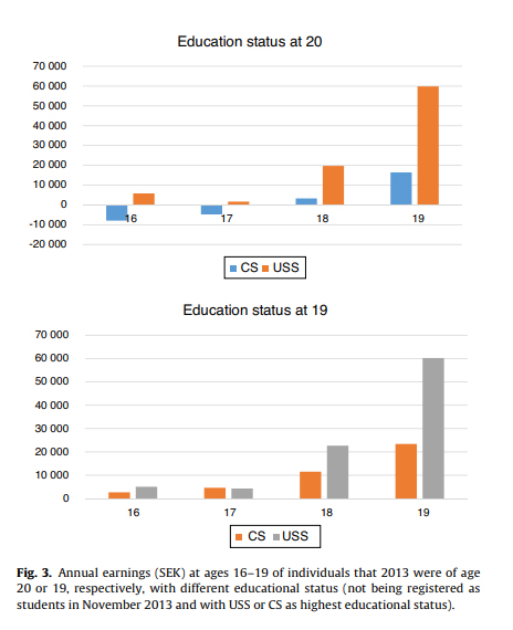 Annual earnings (SEK) at ages 16–19 of individuals that 2013 were of age 20 or 19, respectively, with different educational status (not being registered as students in November 2013 and with USS or CS as highest educational status).