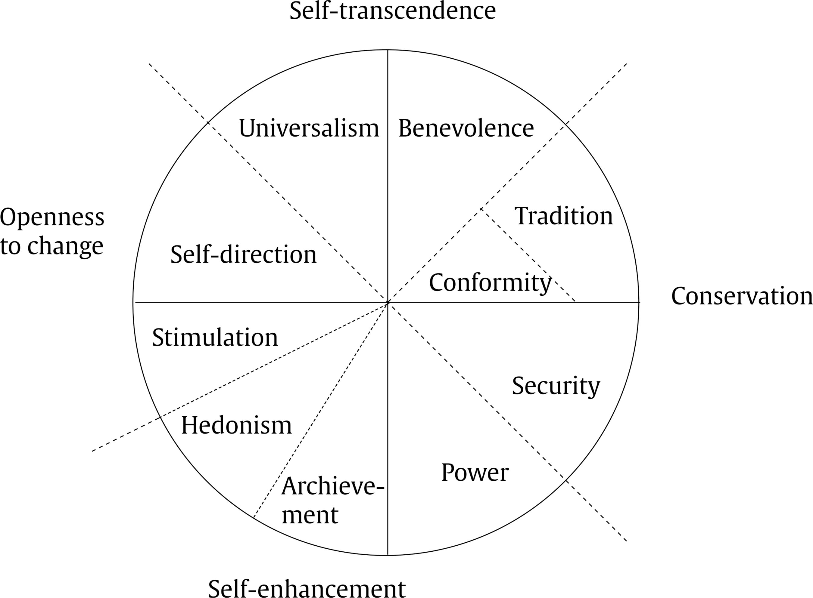 Validation of Schwartz’s Human Values Scale in Spanish Children ...