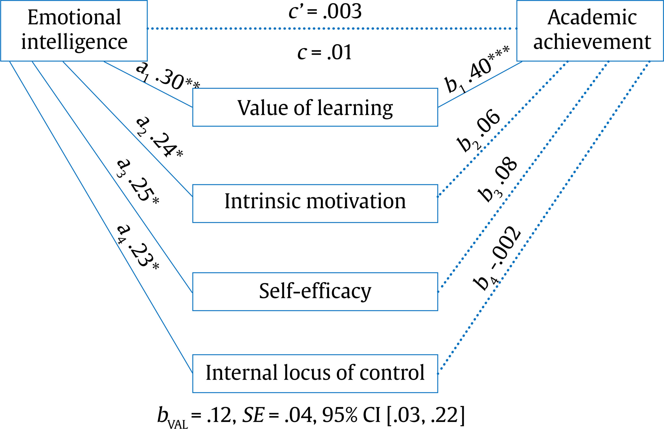 Emotional Intelligence and Academic Achievement Relationship: Emotional ...